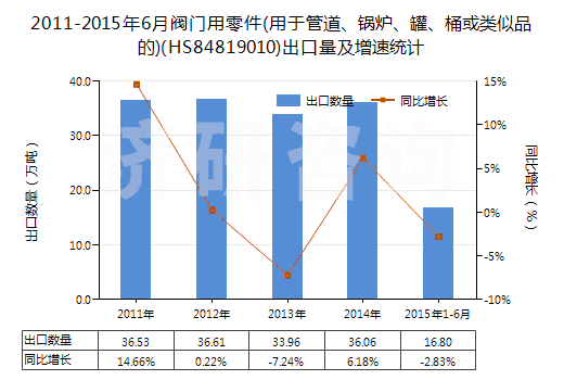 2011-2015年6月閥門用零件(用于管道、鍋爐、罐、桶或類似品的)(HS84819010)出口量及增速統(tǒng)計